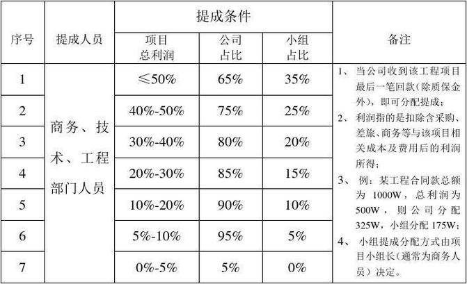 团长提成比例多少