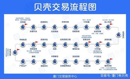 贝壳找房卖房流程