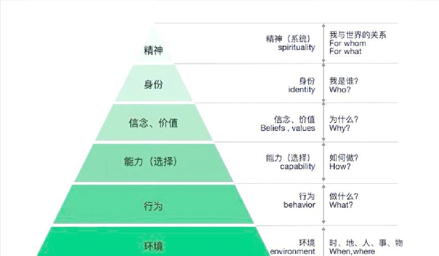 逻辑层次