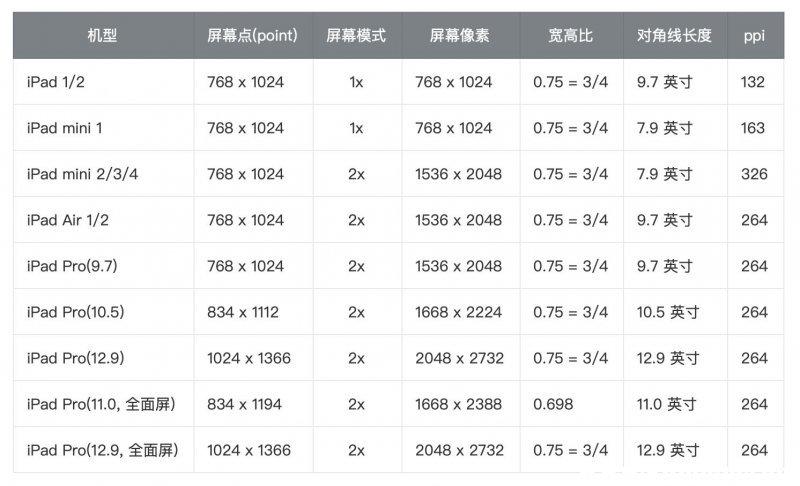 2018款ipad参数