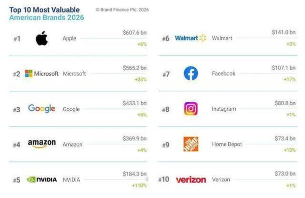 facebook品牌价值