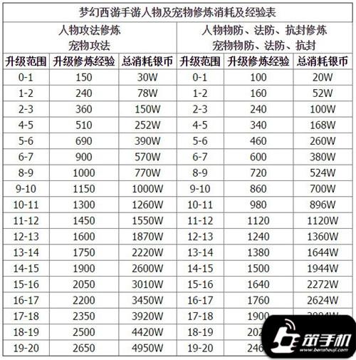 梦幻西游69四修点满要多少钱截图3