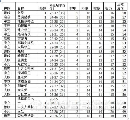 魔兽争霸中的技能表