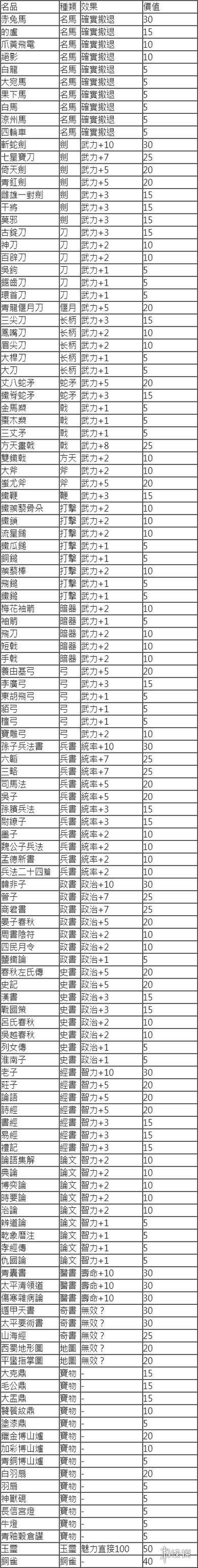 三国志14名品价值