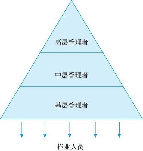 管理者的四个层次