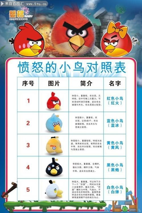 愤怒的小鸟鸟种类大全