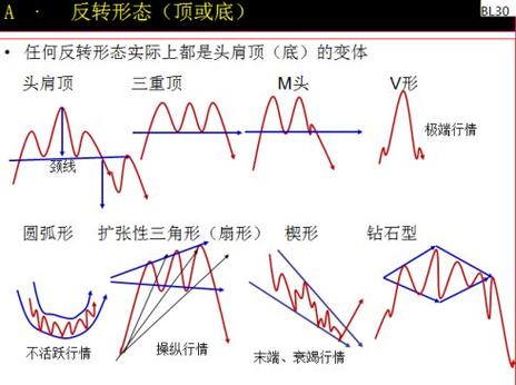 中继形态和反转形态
