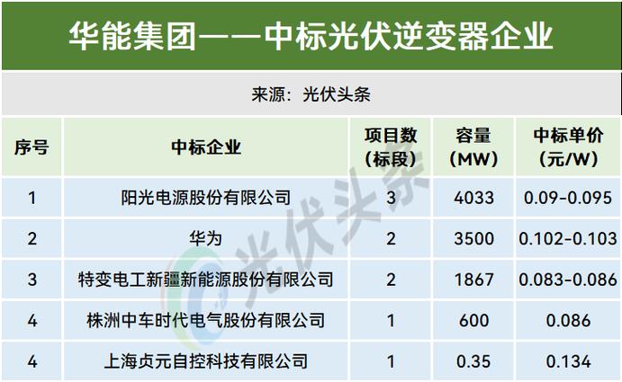 光伏逆变器十大名牌排名