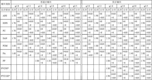 m4自攻螺丝塑料底孔多大截图3