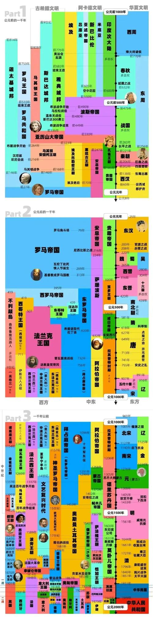 战争与文明时代顺序表截图3