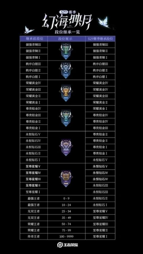王者荣耀新赛季更新段位继承表
