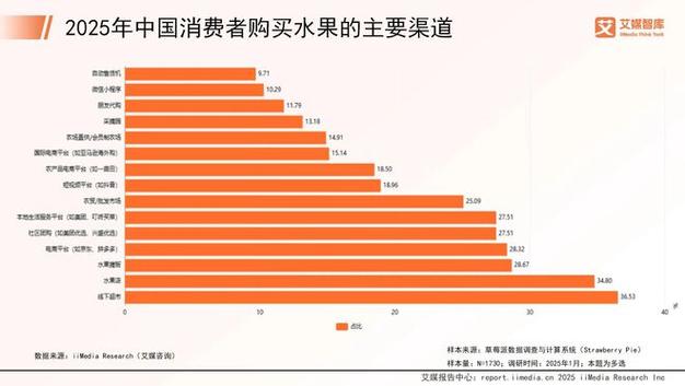 水果销量排名截图3