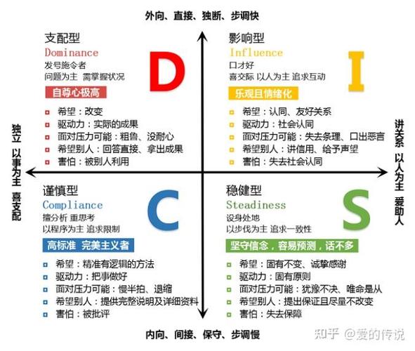 disc性格测试 disc性格测试