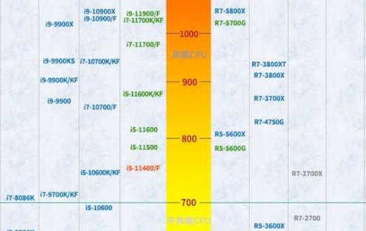2200g和3200g核显区别