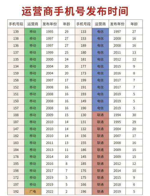 187号段最贵三个阶段