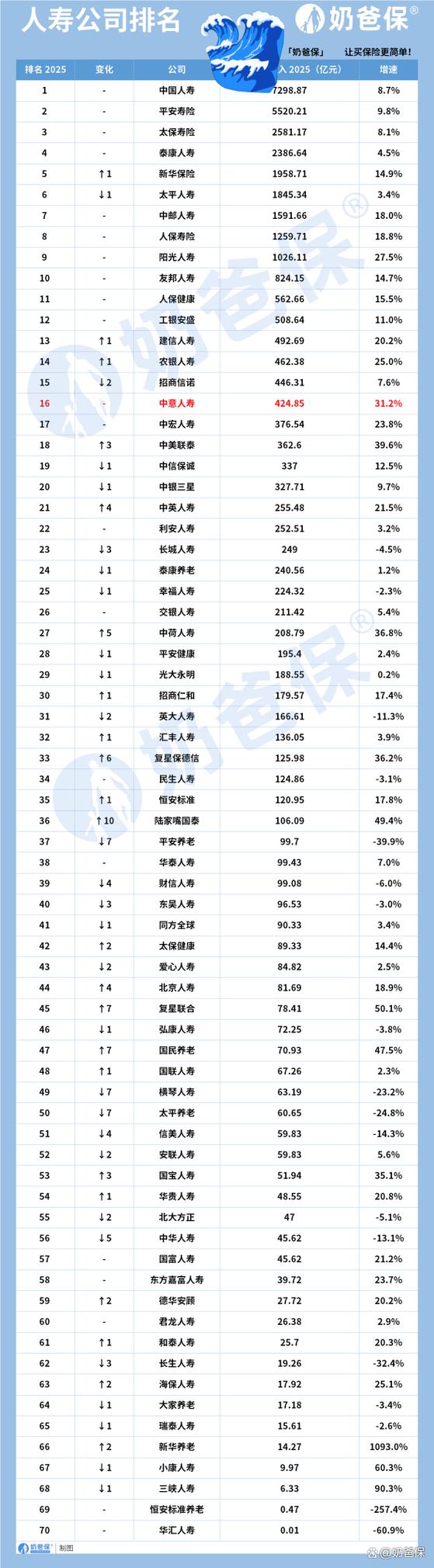 中意人寿在中国的排名