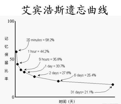 艾宾浩斯记忆实验