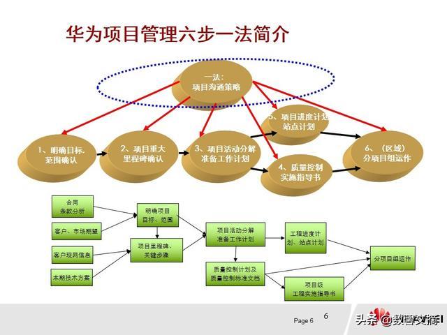 华为项目管理图解pdf