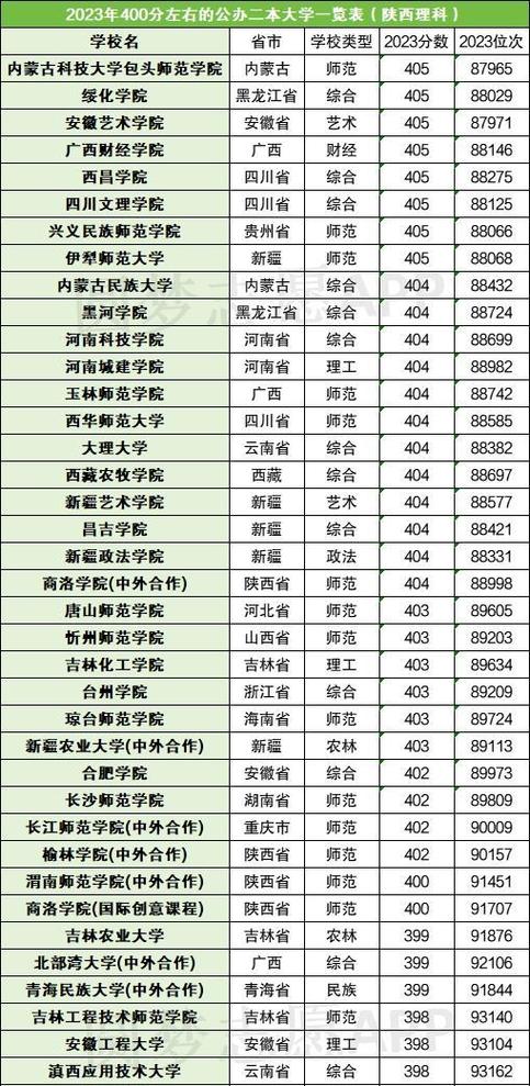 300到400分的本科大学