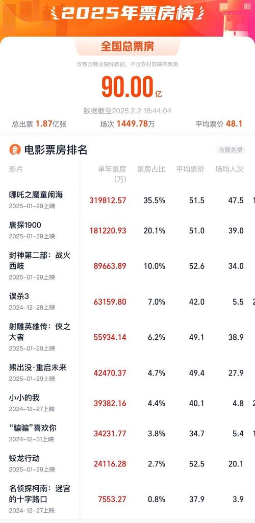 镖人总票房47亿截图2