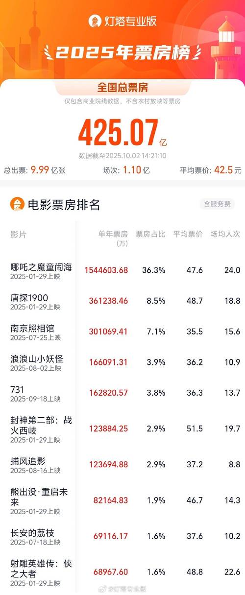 镖人总票房47亿截图3