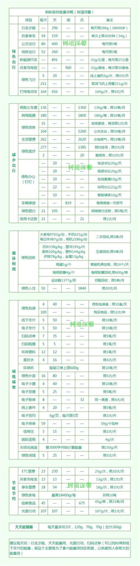 蚂蚁森林能量收取规则