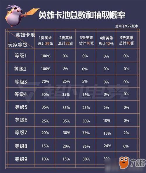 云顶之弈棋子概率表