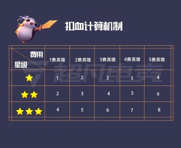 云顶之弈棋子概率表截图3