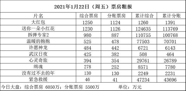 大红包票房多少回本