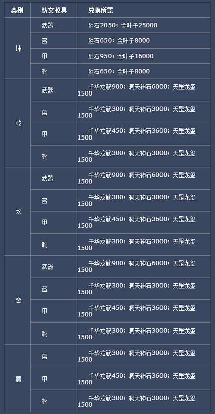 诛仙3升级经验表