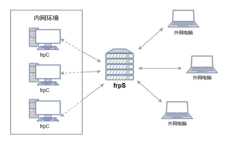 内网访问外网