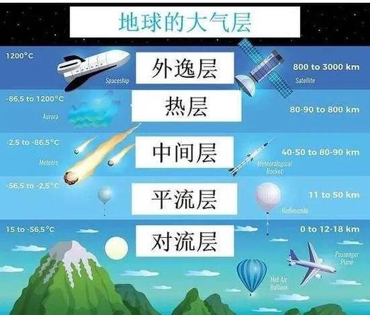 大气层分三层都有什么
