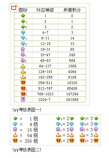 yy会员等级划分