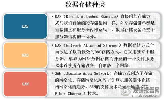 数据存储的三种方式