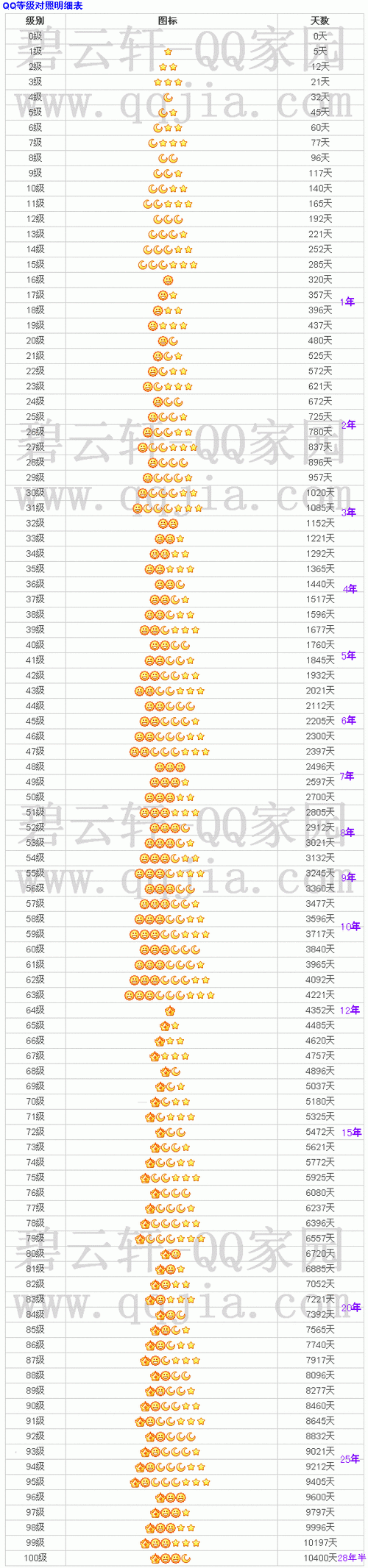 qq等级一颗星星要登几天
