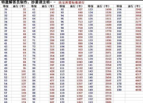 问道法宝转世掉几级