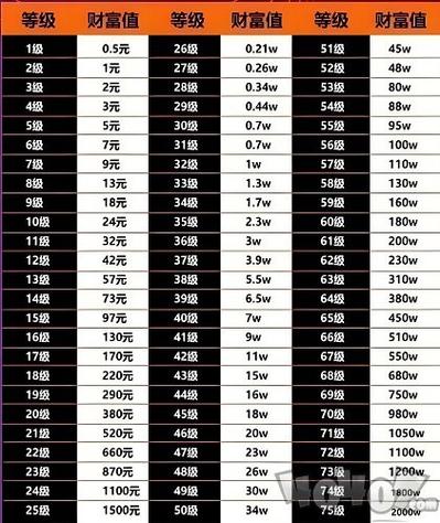 抖音财富等级1-75级价目表