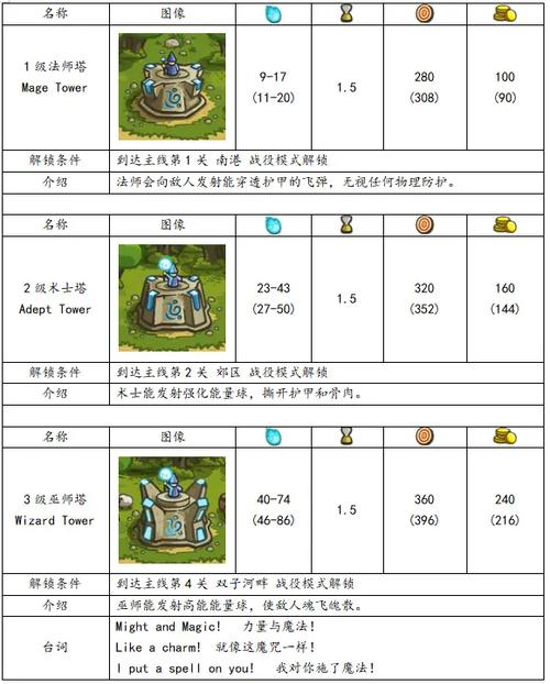 王国保卫战关卡
