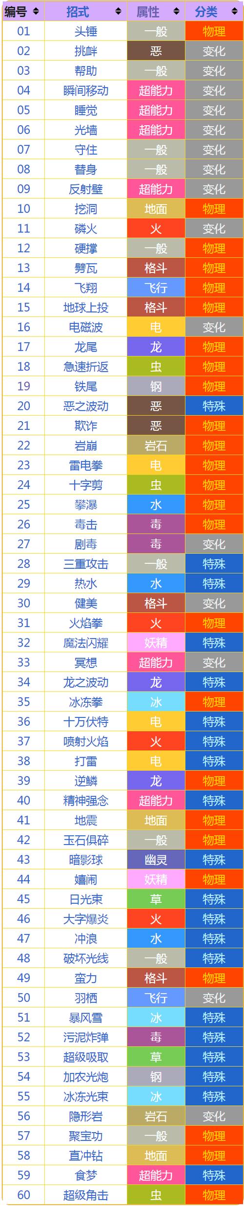 宝可梦全技能表一览