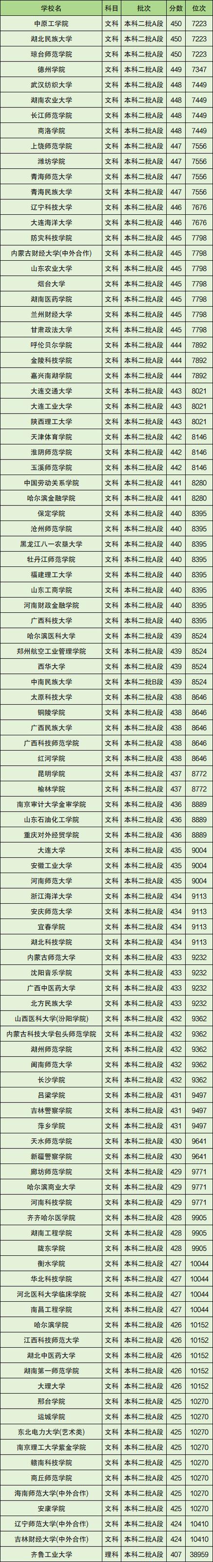 400-450二本公办大学