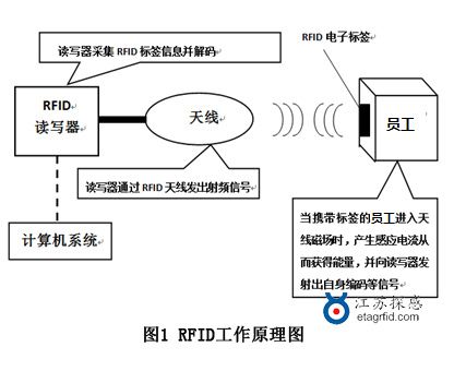 rfid工作原理 rfid工作原理