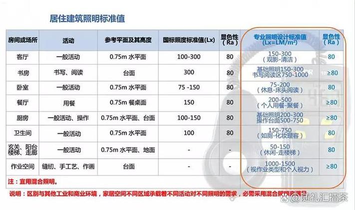 20平米用多少瓦led灯