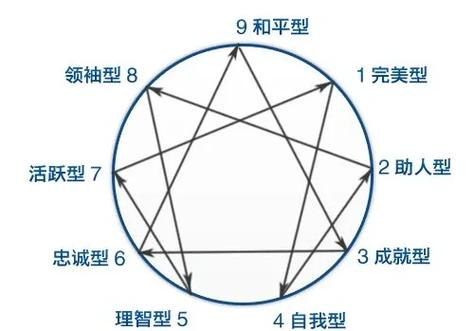九型人格测试截图2