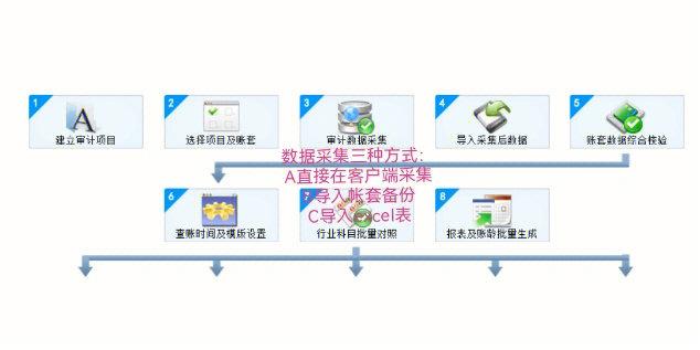 数据处理的三种方法