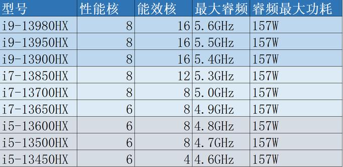 i3,i5,i7,i9处理器区别