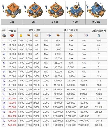 海岛奇兵升级数据图表截图2