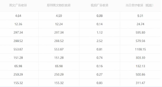 企鹅号怎么赚收益