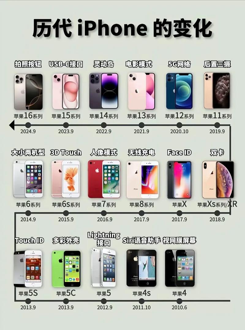 iphone一共多少代了