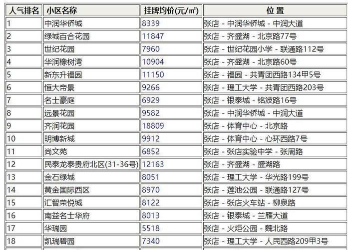 张店最建议买三个小区