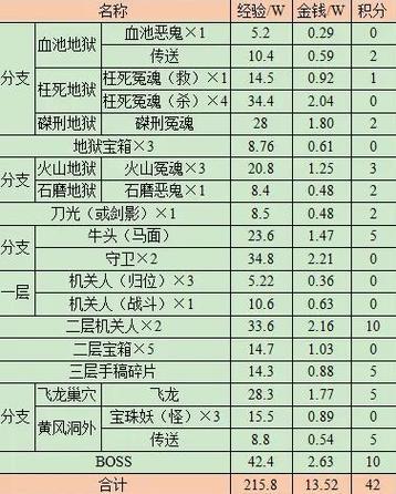 梦幻西游全部剧情攻略梦幻所有剧情奖励截图3